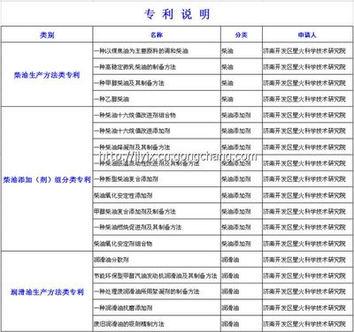 高稳定微乳柴油制备方法专利转让